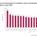 Desempleo por ciudades en mayo 2022