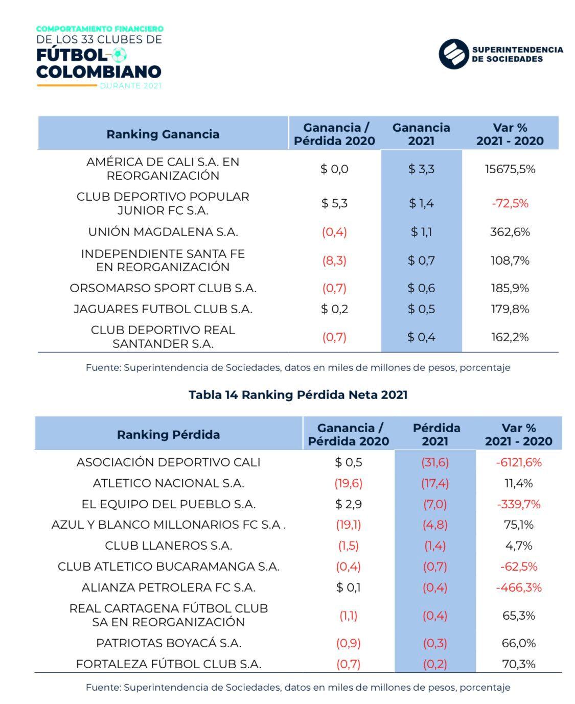El informe de la Superintendencia tiene corte al 31 de diciembre de 2021. Foto: Superintendencia de Sociedades.