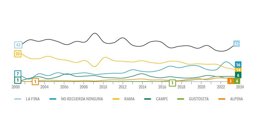 Entre calidad y gusto, los resultados.