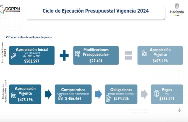 Ejecución presupuestal en 2024