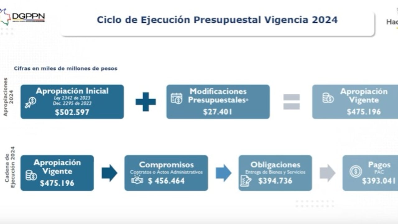 Ejecución presupuestal en 2024.