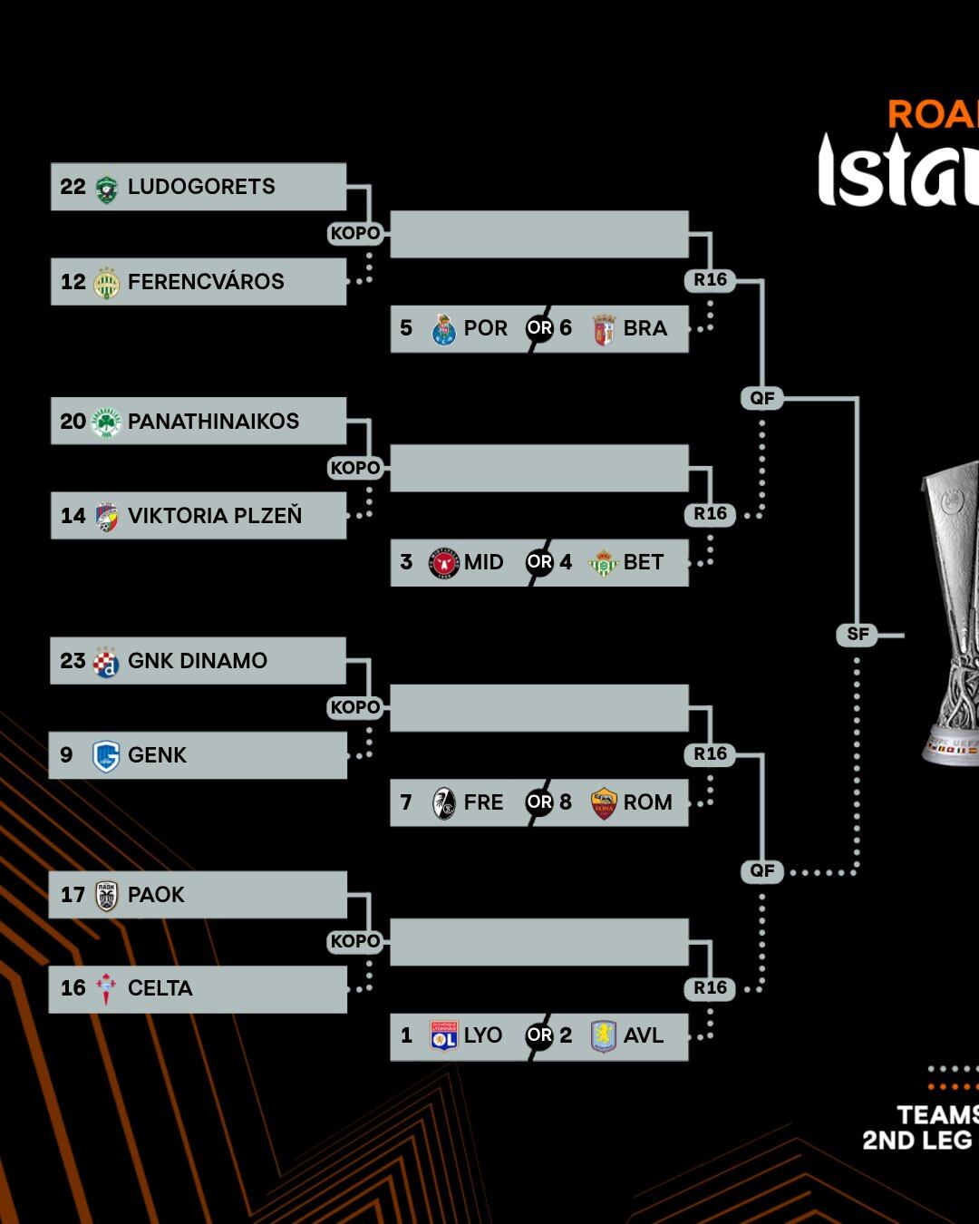 Cuadro de la Europa League