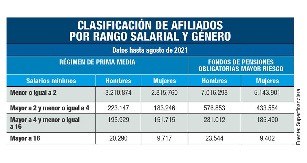 Reforma pensional, necesaria, ¿pero así?_6