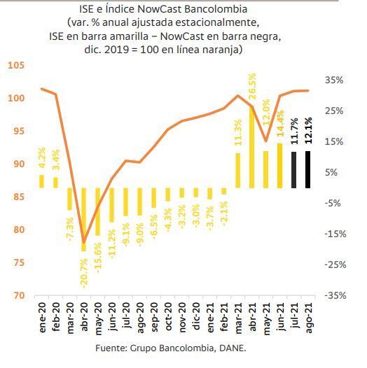Nowcast mensual Bancolombia