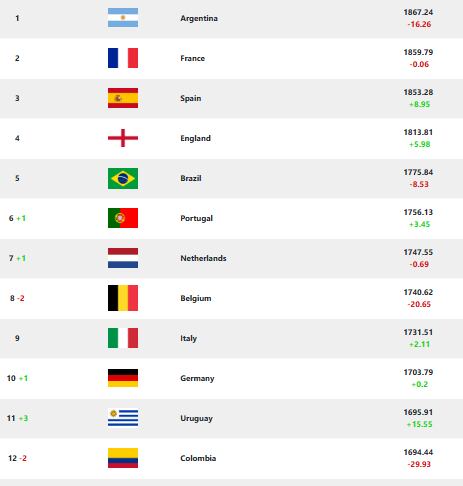 Selección Colombia, puesto 12° en el ranking Fifa