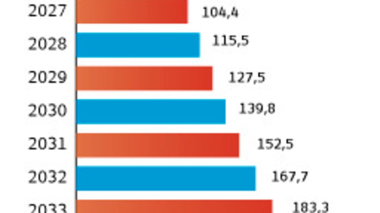 Este sería el costo del sistema general de participaciones hasta el año 2035.
Fuente: Minhacienda Gráfico: El País