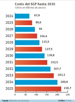 Este sería el costo del sistema general de participaciones hasta el año 2035.

Fuente: Minhacienda    Gráfico: El País