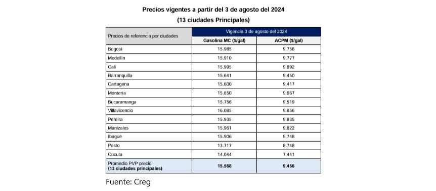 Nuevos precios de la gasolina para agosto de 2024