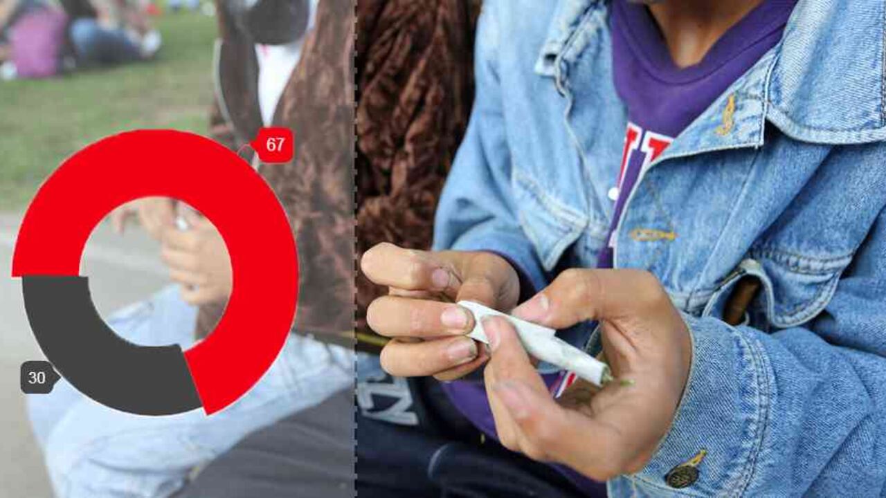 El 67,7 % de los encuestados está de acuerdo con que “se castigue nuevamente el porte de la dosis mínima de droga”.