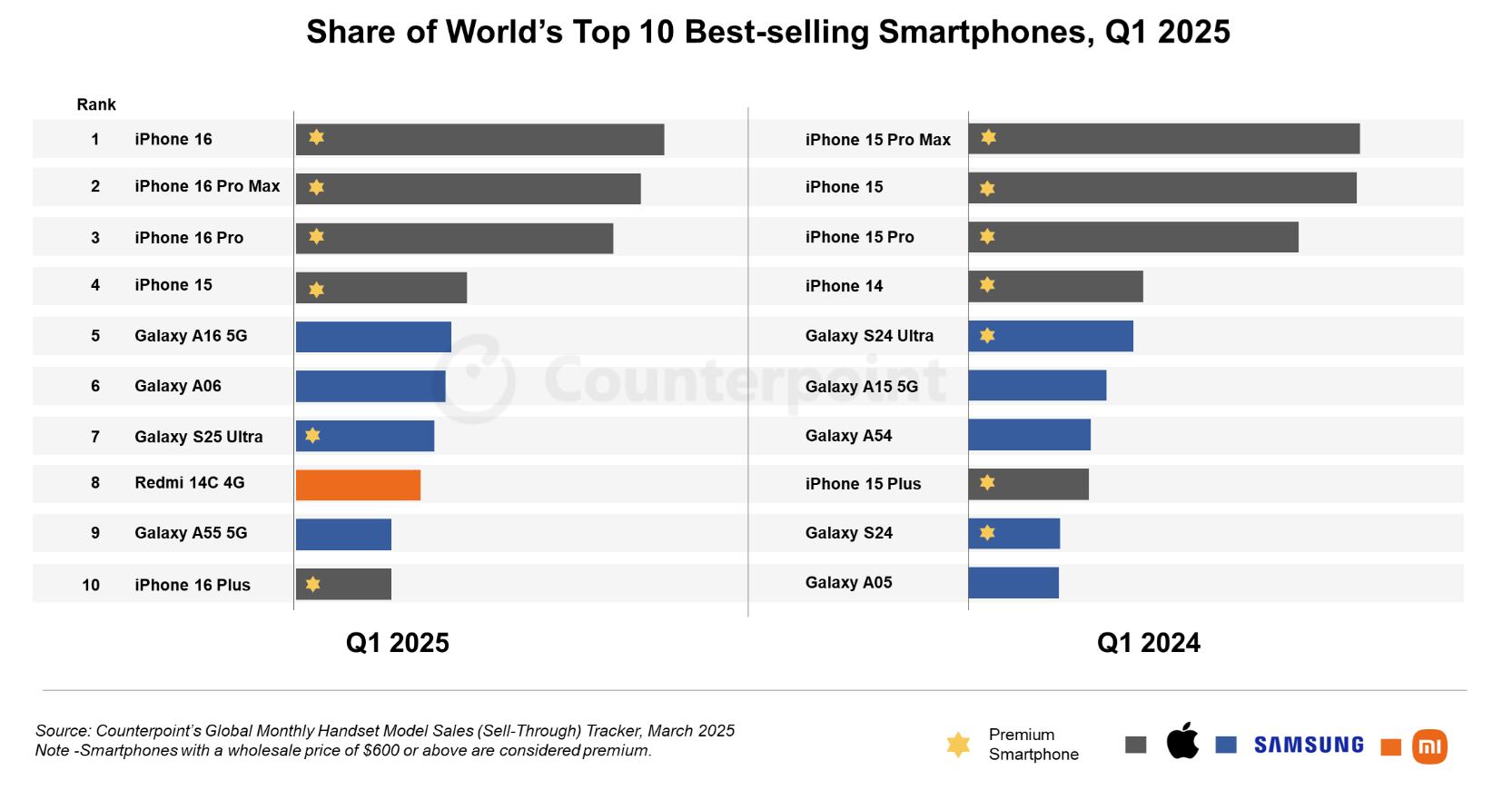 Este es el listado de los teléfonos más vendidos