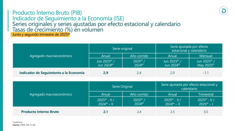 Dane presentó informe del PIB del segundo trimestre del 2025.