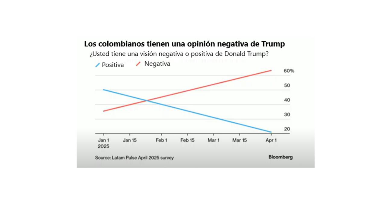 Encuesta Latam Pulse sobre Trump