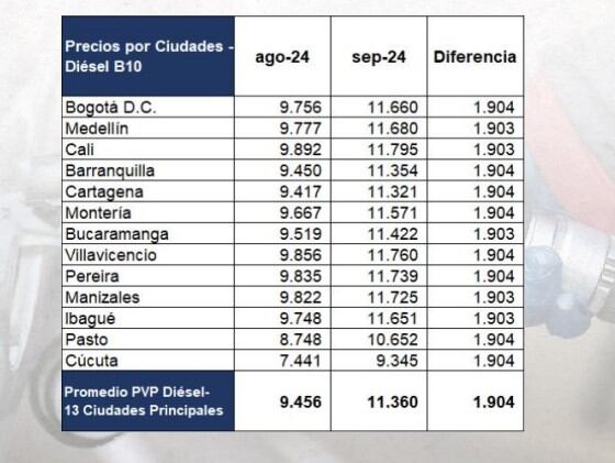 Precios ACPM