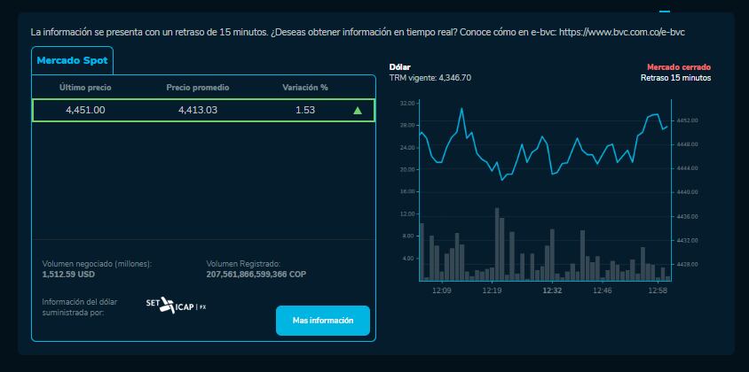 Precio del dólar para este 12 de noviembre en Colombia.