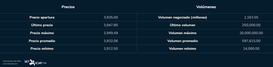Dólar 27 de julio 2023. Bolsa de Valores de Colombia