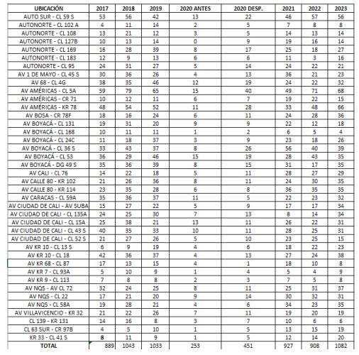 Número de siniestros viales que causaron muertes o heridos, ocurridos en una longitud de 500 m sobre el eje vial desde
el punto de instalación de las cámaras de fotodetección, años 2018 a 2023.