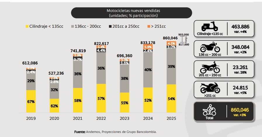 Proyecciones del mercado de motos