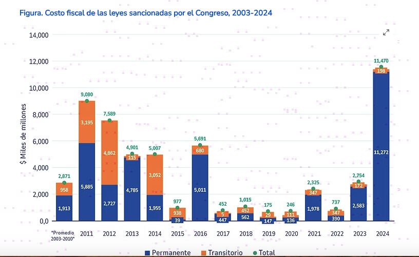 Evolución en el costo de las leyes en Colombia