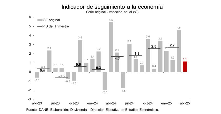 Indicador de Seguimiento de la Economía, abril de 2025.