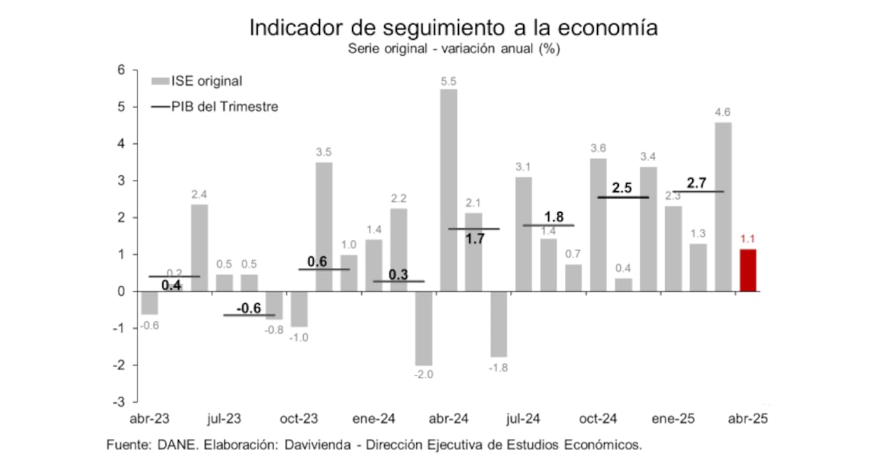 Indicador de Seguimiento de la Economía, abril de 2025.