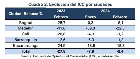 Evolución del ICC por ciudades