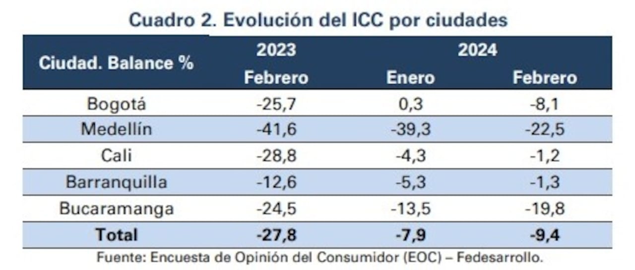 Evolución del ICC por ciudades