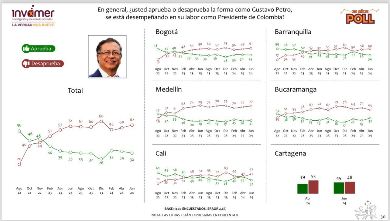 Encuesta Invamer Poll