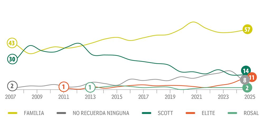 Familia mantiene su favoritismo. 