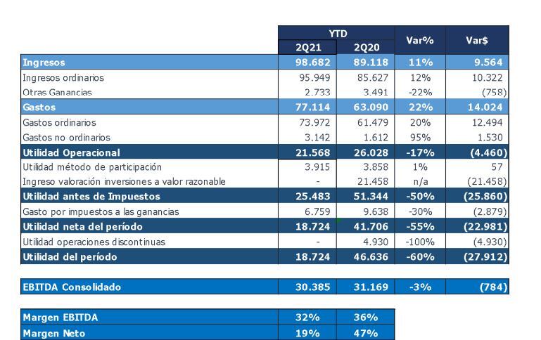 Resultados BVC