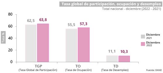 Comparación tasa de ocupación y desempleo entre diciembre 2021 y 2022.