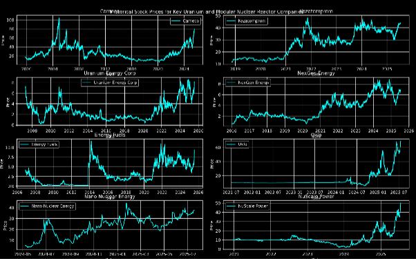 Precios históricos de acciones de
empresas de uranio