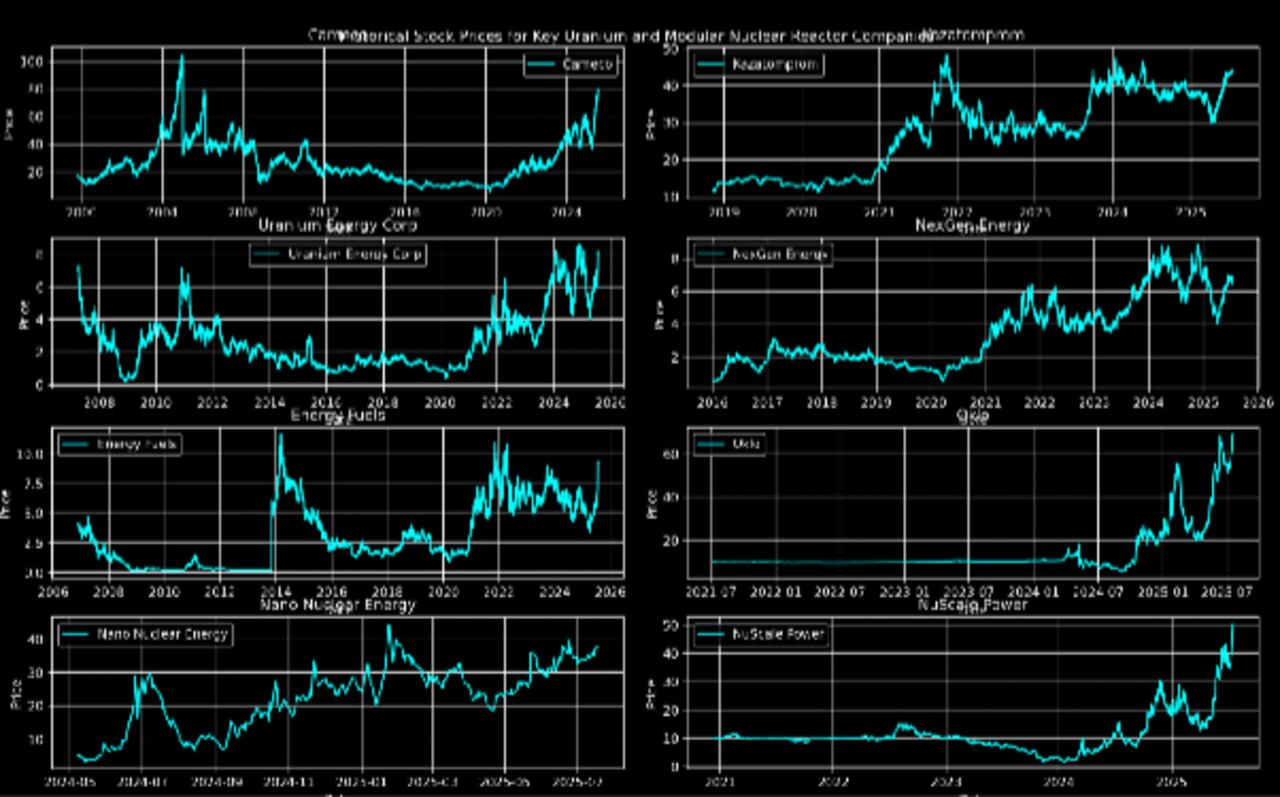 Precios históricos de acciones de
empresas de uranio