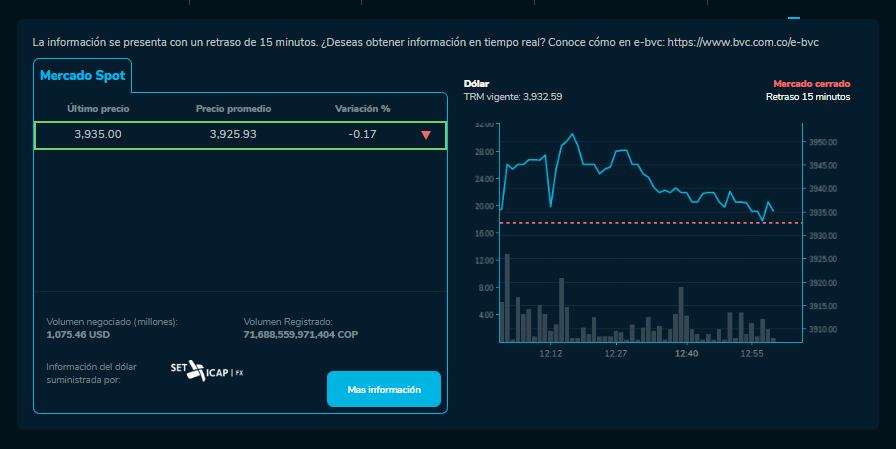 Así cerró el dólar hoy 19 de Diciembre en la BVC
