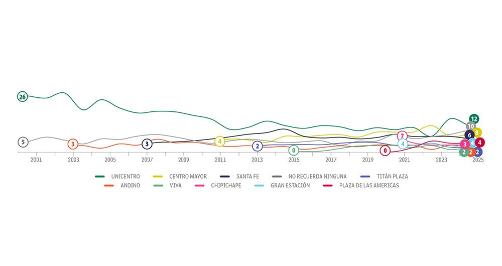 Centro Mayor perdió confianza.
