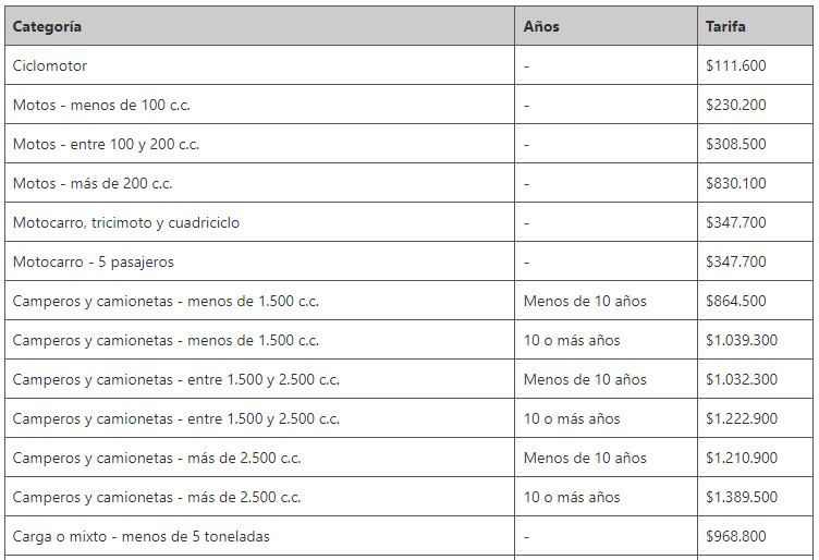 Tarifas SOAT 2024: la lista completa de precios para carros y motos