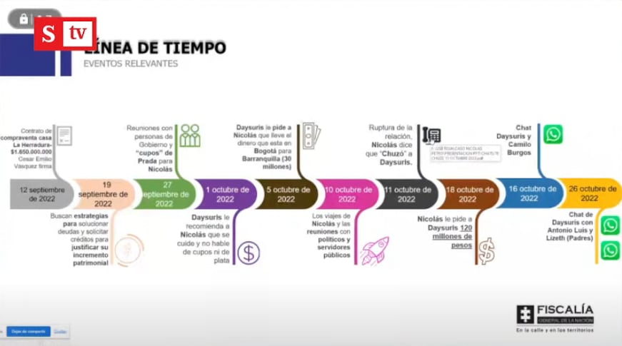 PRUEBAS CONTRA DAY VÁSQUEZ Y NICOLÁS PETRO