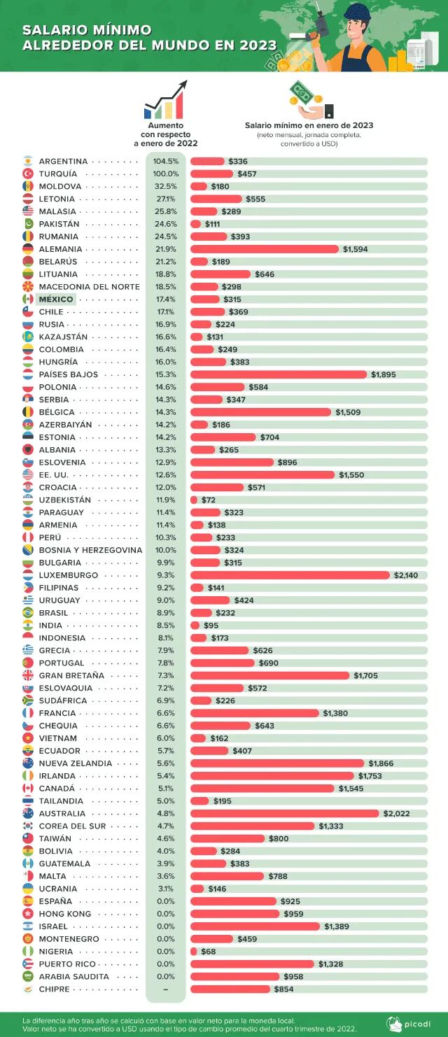 El aumento del salario mínimo en 67 países alrededor del mundo.