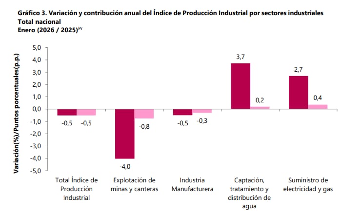 Resultados de Producción industrial en enero 2026