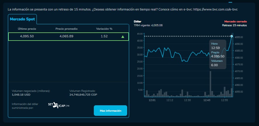 Cómo cerró el precio del dólar para este 8 de Noviembre