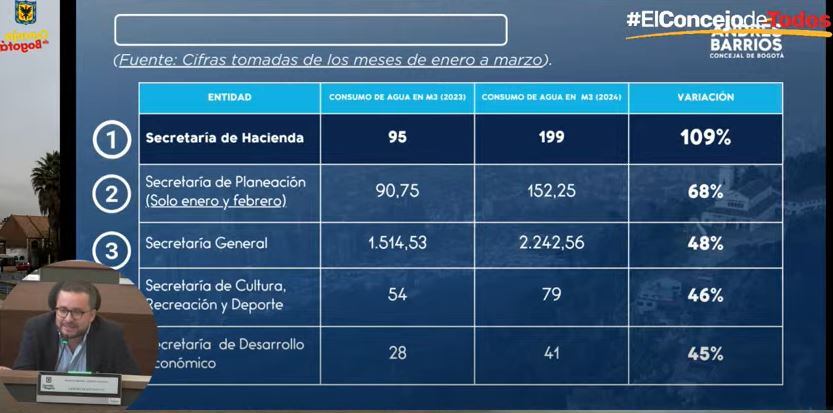 Consumo de agua en entidades distritales