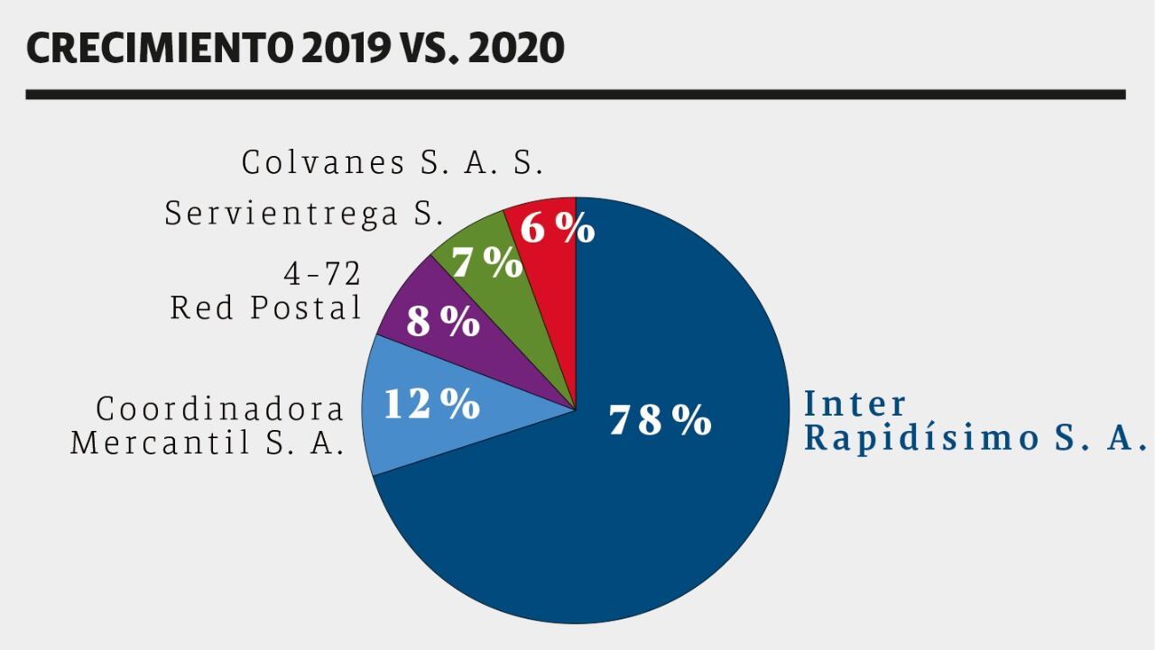 La participación en el mercado.
