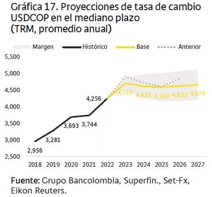 Esta gráfica muestra las proyecciones de Bancolombia frente a la tasa de cambio en el corto plazo, en donde se aprecia que el dólar aunque tendrá un menor precio, seguirá por encima de los $4.000.