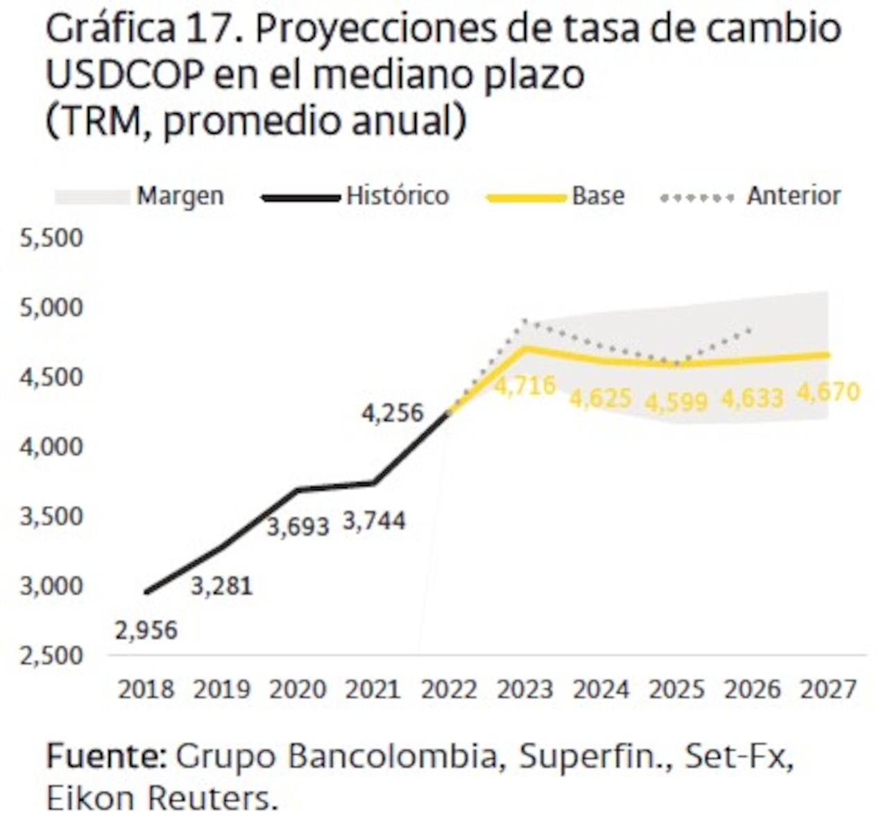 Esta gráfica muestra las proyecciones de Bancolombia frente a la tasa de cambio en el corto plazo, en donde se aprecia que el dólar aunque tendrá un menor precio, seguirá por encima de los $4.000.