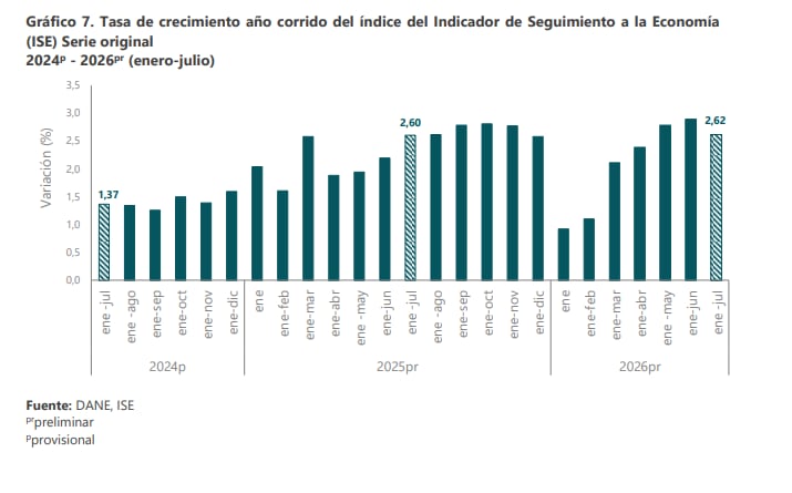 Resultados de la economía en los últimos 3 años, según el ISE