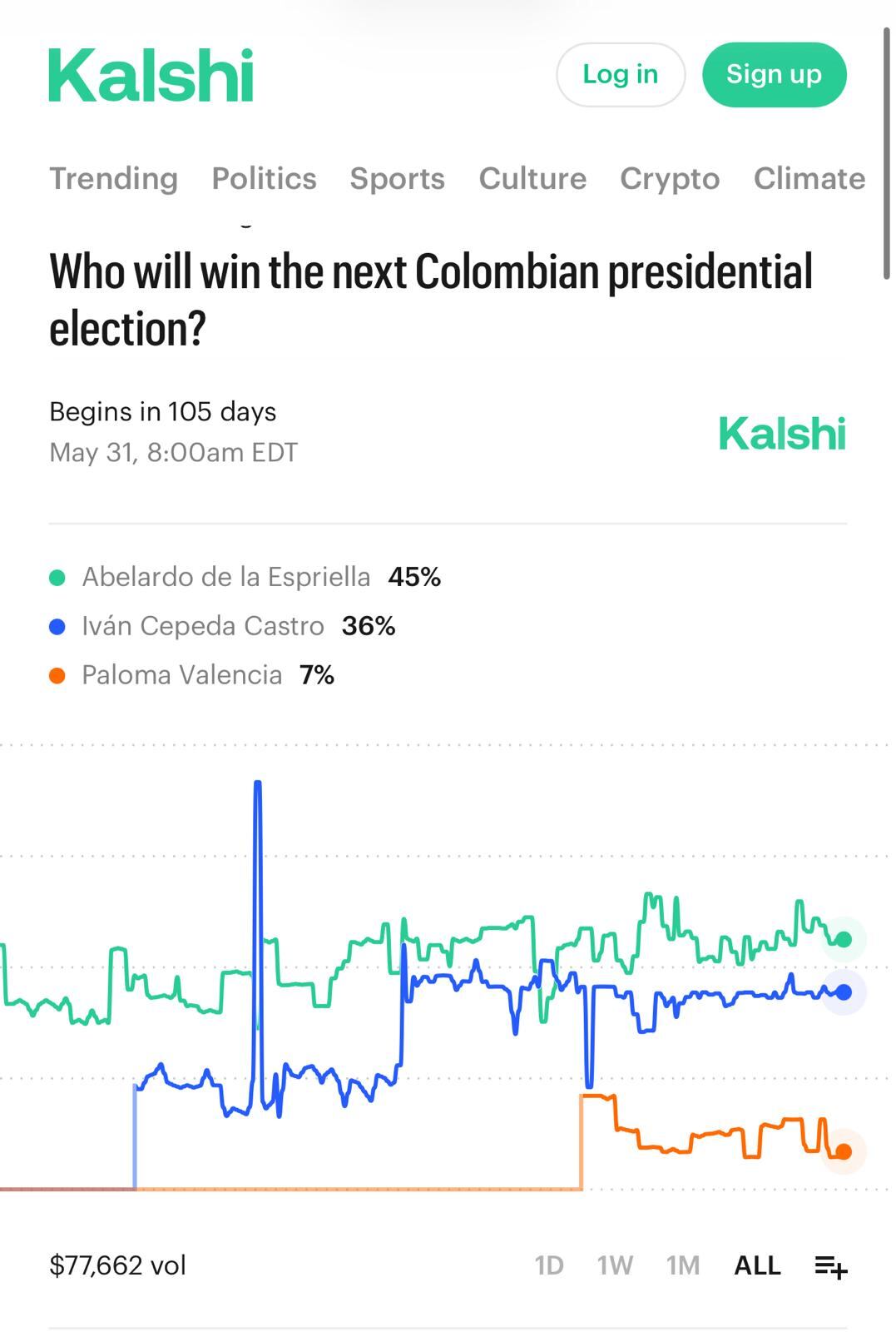 Kalshi, la plataforma de mercado de predicciones en línea, preguntó sobre ¿quién ganará las próximas elecciones presidenciales colombianas?