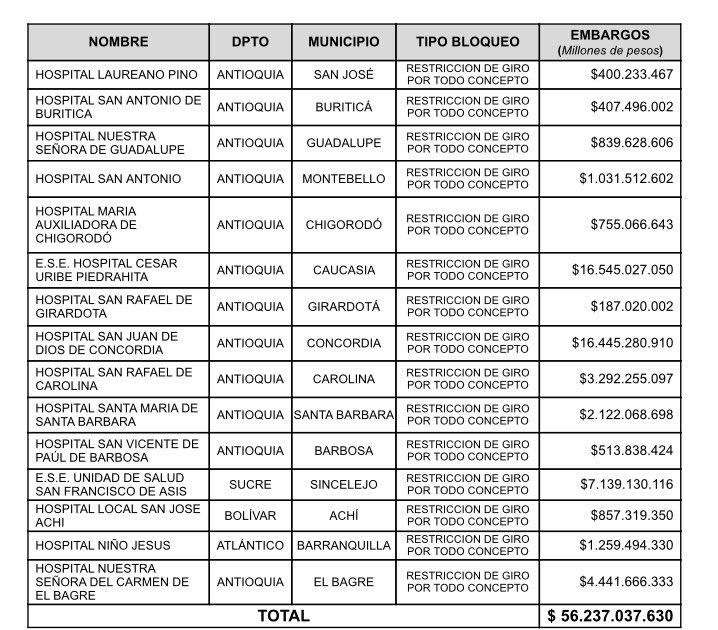 Hospitales han realizado embargos a Nueva EPS