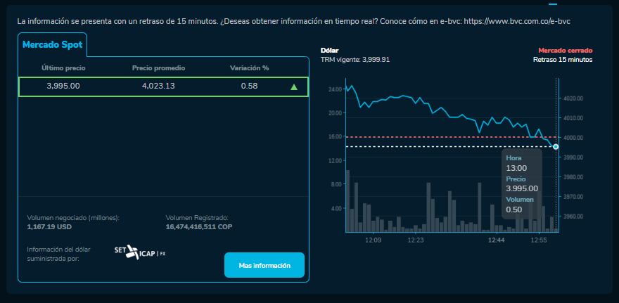 Así cerró el dólar hoy 5 de Diciembre en la BVC