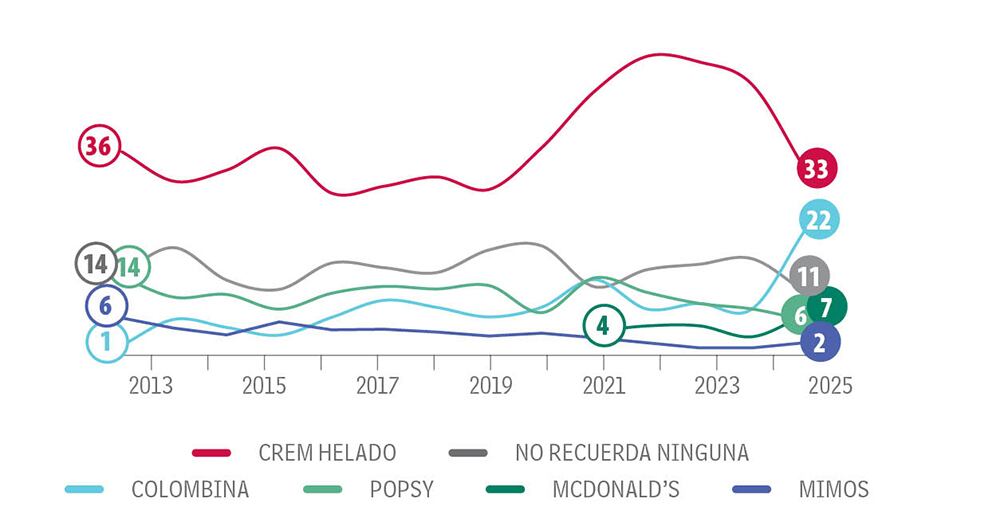 Crem Helado, arriba en el top of mind.