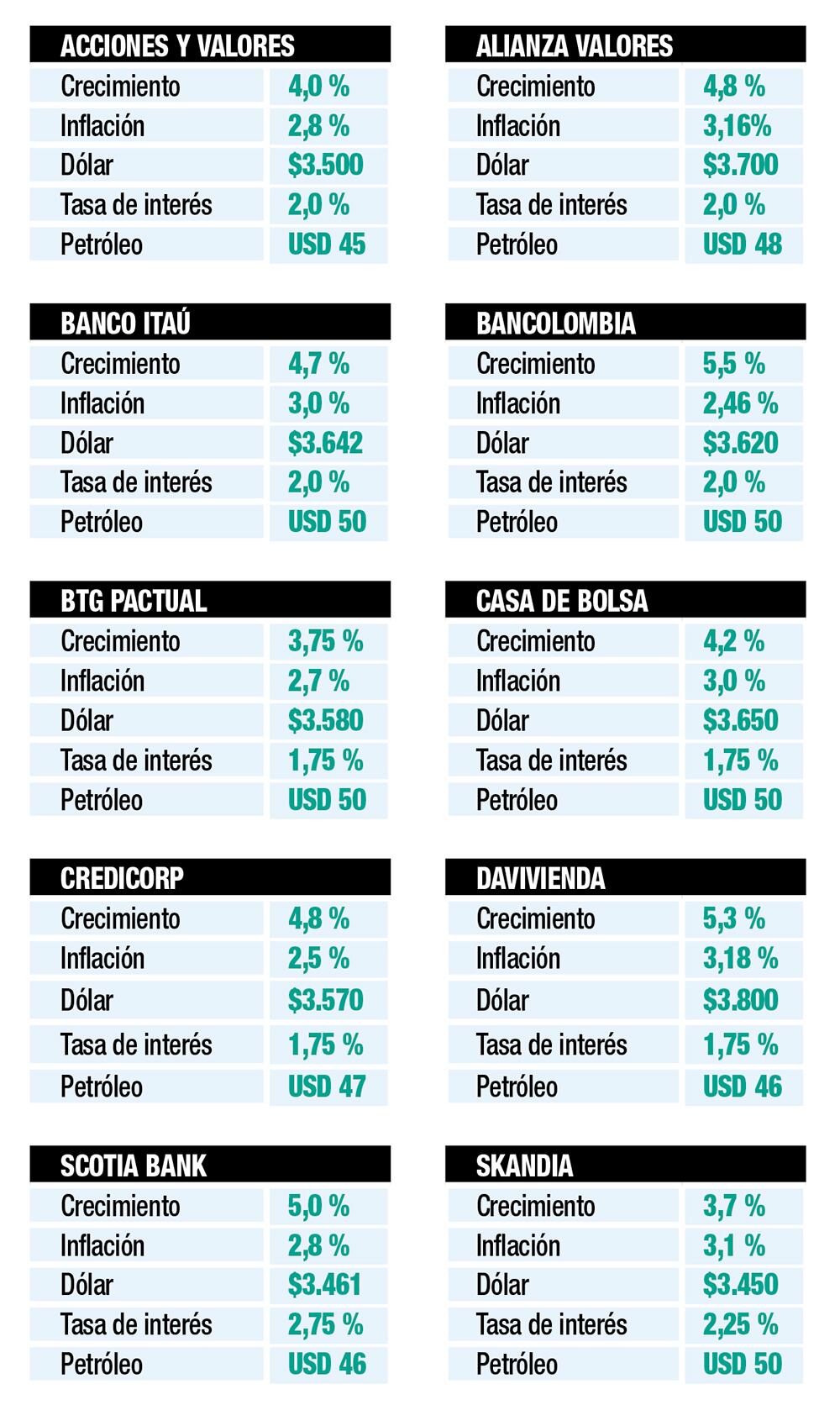 Proyecciones económicas para el 2021