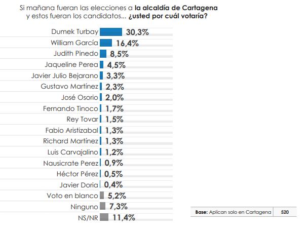 Encuesta del Centro Nacional de Consultoría para SEMANA